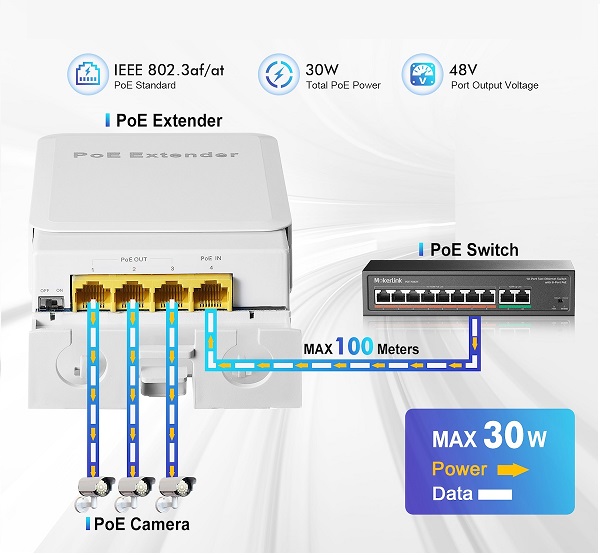 NEVADA NVD-3201 OUTDOOR WATERPROOF 100/1000 POE EXTENDER 1 GİRİŞ 3 ÇIKIŞ